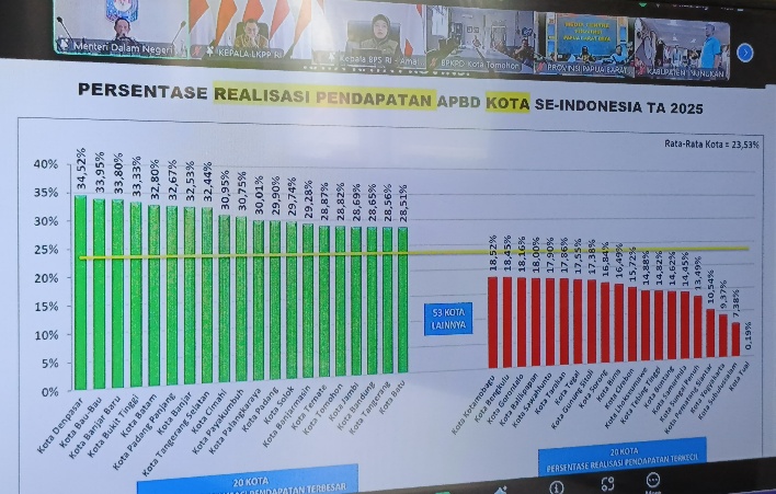 Tomohon Masuk 20 Besar Realisasi Pendapatan Tertinggi di Indonesia