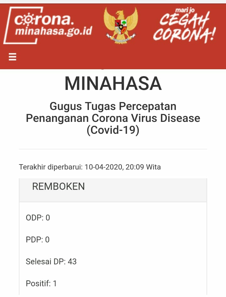 Satu Warga Minahasa Positif Covid-19